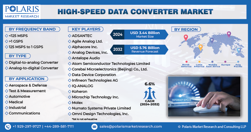 High-Speed Data Converter Market Share